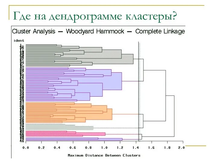 Где на дендрограмме кластеры?