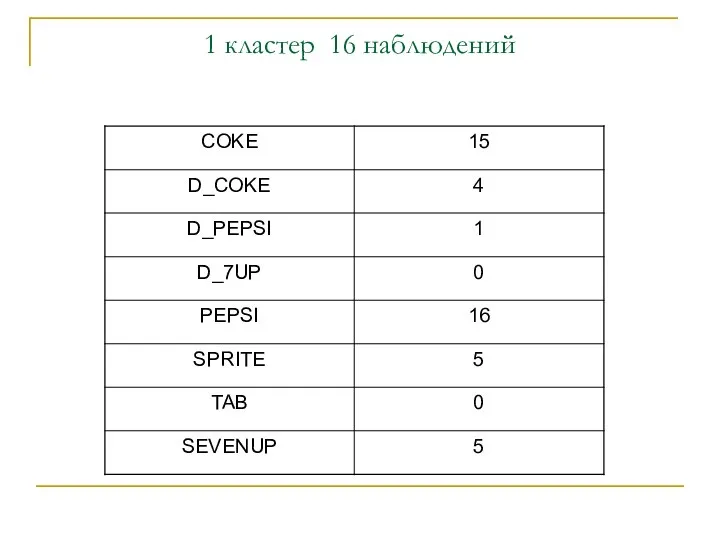 1 кластер 16 наблюдений