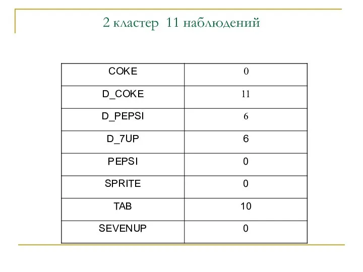 2 кластер 11 наблюдений