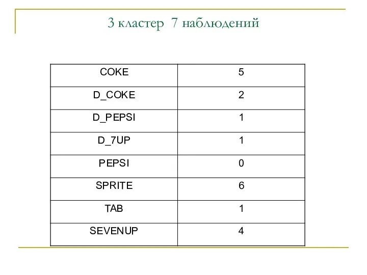 3 кластер 7 наблюдений