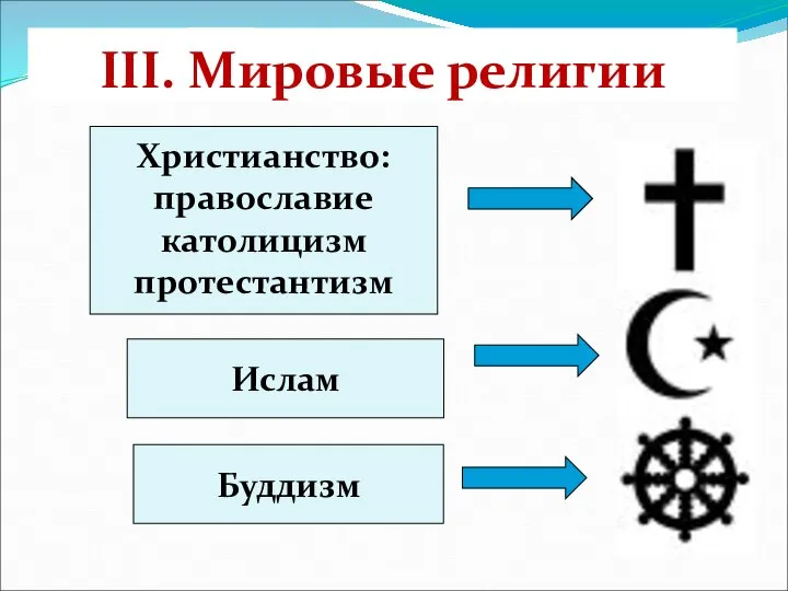 III. Мировые религии Христианство: православие католицизм протестантизм Ислам Буддизм