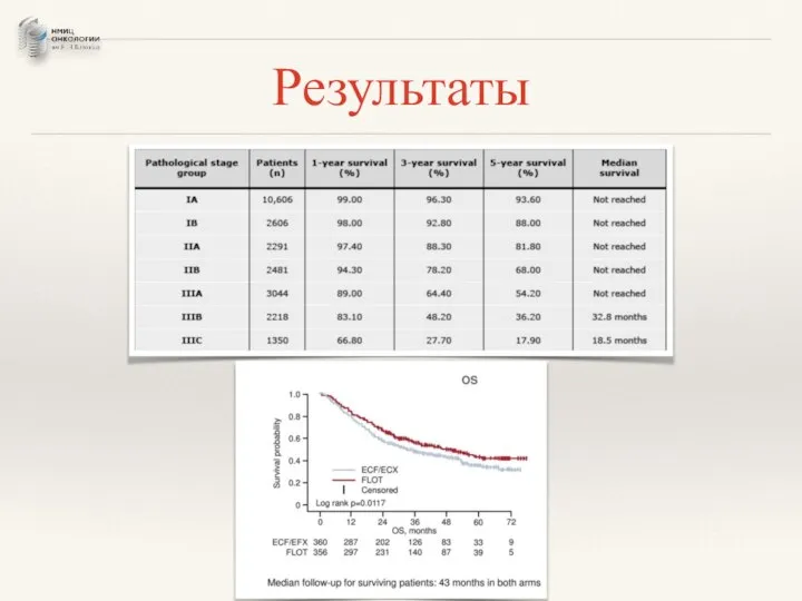 Результаты