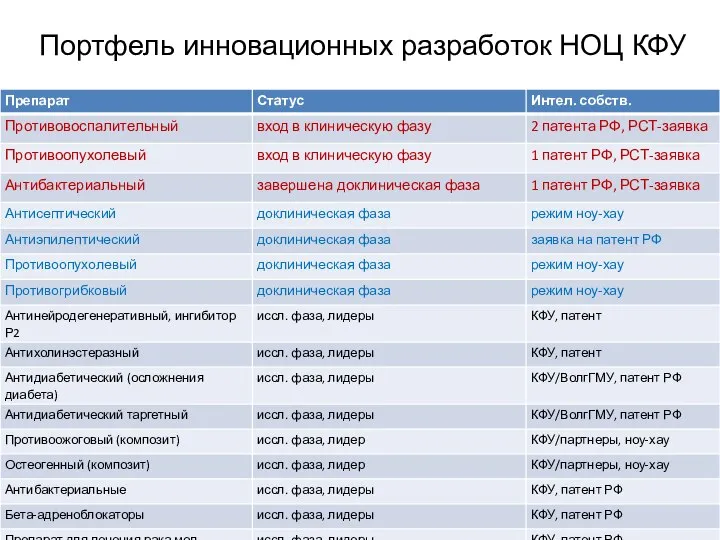 Портфель инновационных разработок НОЦ КФУ