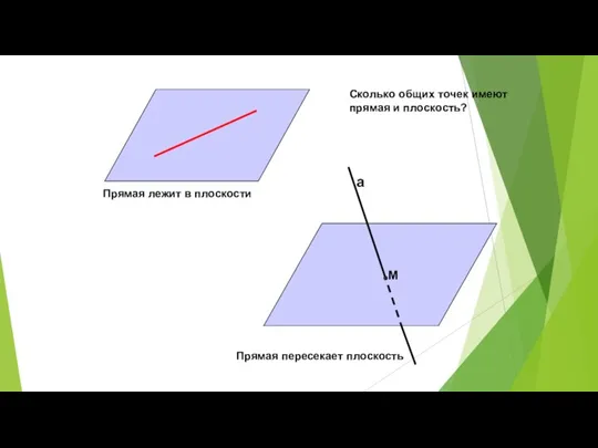 а М Прямая лежит в плоскости Прямая пересекает плоскость Сколько общих точек имеют прямая и плоскость?