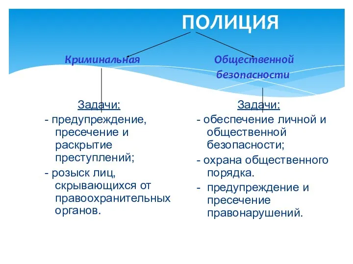 ПОЛИЦИЯ Криминальная Задачи: - предупреждение, пресечение и раскрытие преступлений; - розыск лиц,