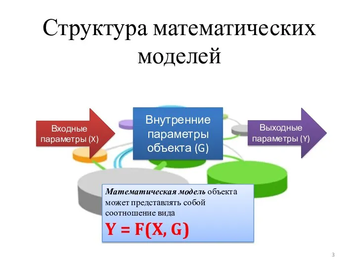 Структура математических моделей Внутренние параметры объекта (G) Входные параметры (X) Выходные параметры