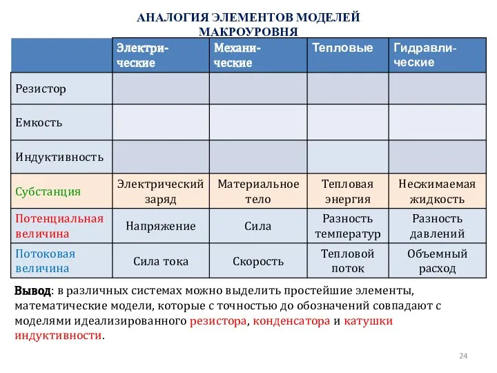 АНАЛОГИЯ ЭЛЕМЕНТОВ МОДЕЛЕЙ МАКРОУРОВНЯ Вывод: в различных системах можно выделить простей­шие элементы,