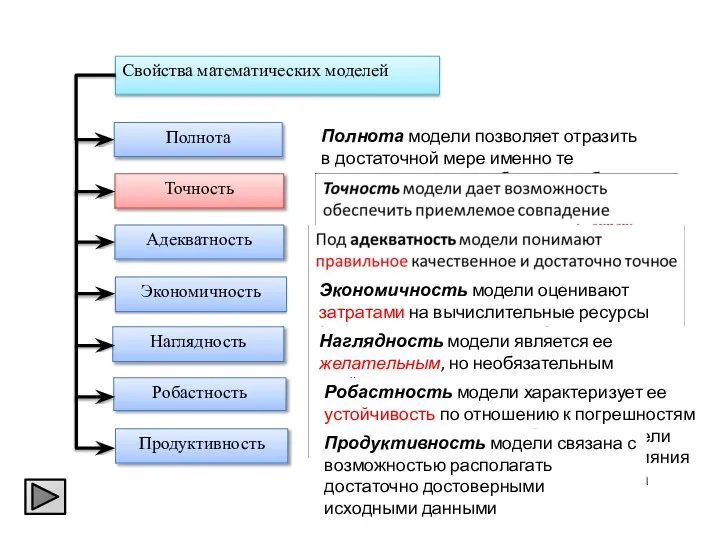 Свойства математических моделей Точность Адекватность Экономичность Продуктивность Робастность Наглядность Полнота Полнота модели