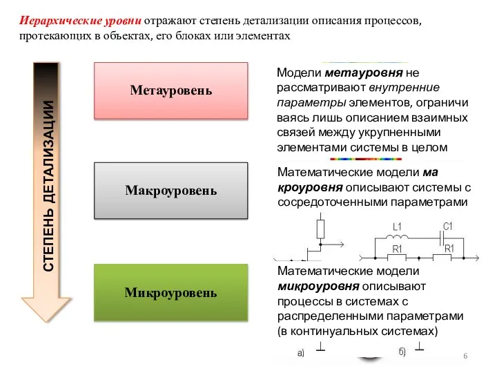 Метауровень Микроуровень Макроуровень степень детализации Иерархи­ческие уровни отражают степень детализации описания про­цессов,