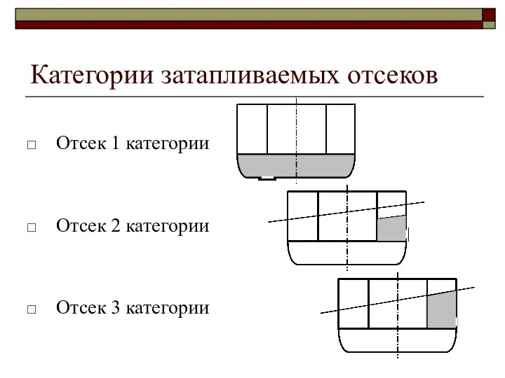 Категории затапливаемых отсеков Отсек 1 категории Отсек 2 категории Отсек 3 категории