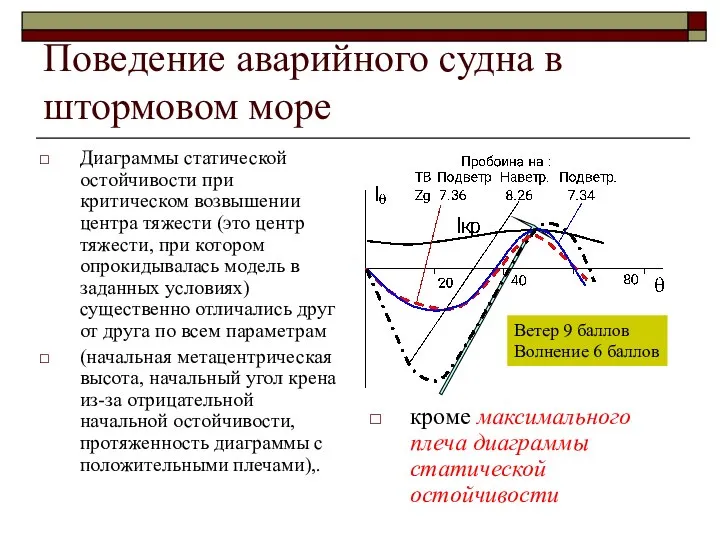 Поведение аварийного судна в штормовом море Диаграммы статической остойчивости при критическом возвышении