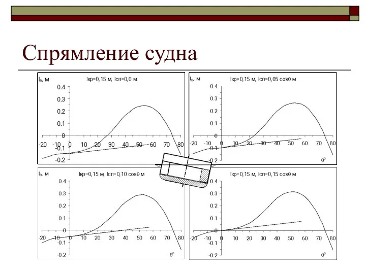 Спрямление судна