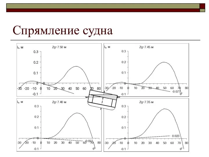 Спрямление судна