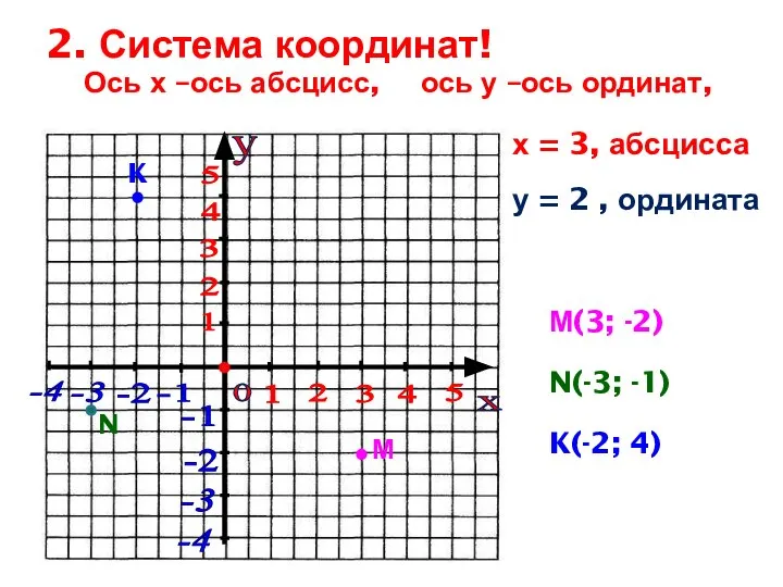 2. Система координат! -3 у х -2 -1 0 1 2 5