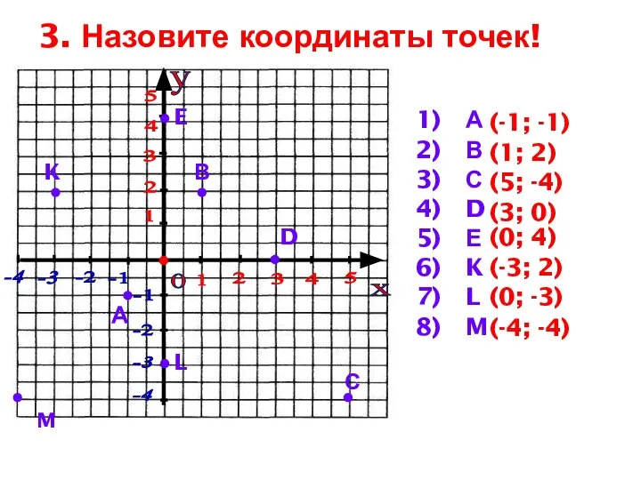 3. Назовите координаты точек! -3 у х -2 -1 0 1 2