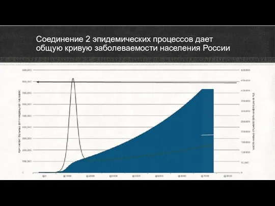 Соединение 2 эпидемических процессов дает общую кривую заболеваемости населения России
