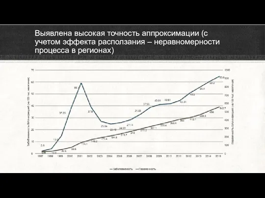 Выявлена высокая точность аппроксимации (с учетом эффекта расползания – неравномерности процесса в регионах)