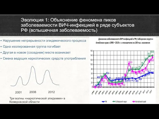 Эволюция 1: Объяснение феномена пиков заболеваемости ВИЧ-инфекцией в ряде субъектов РФ (вспышечная