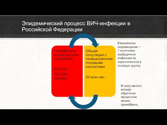 Эпидемический процесс ВИЧ-инфекции в Российской Федерации Ежедневное перемещение ~ 1 источника возбудителя