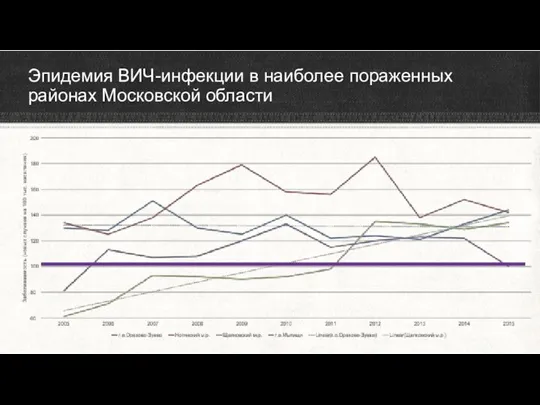 Эпидемия ВИЧ-инфекции в наиболее пораженных районах Московской области