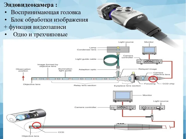 Эндовидеокамера : Воспринимающая головка Блок обработки изображения + функция видеозаписи Одно и трехчиповые