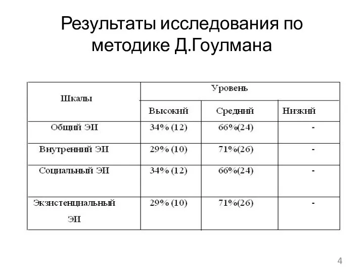 Результаты исследования по методике Д.Гоулмана