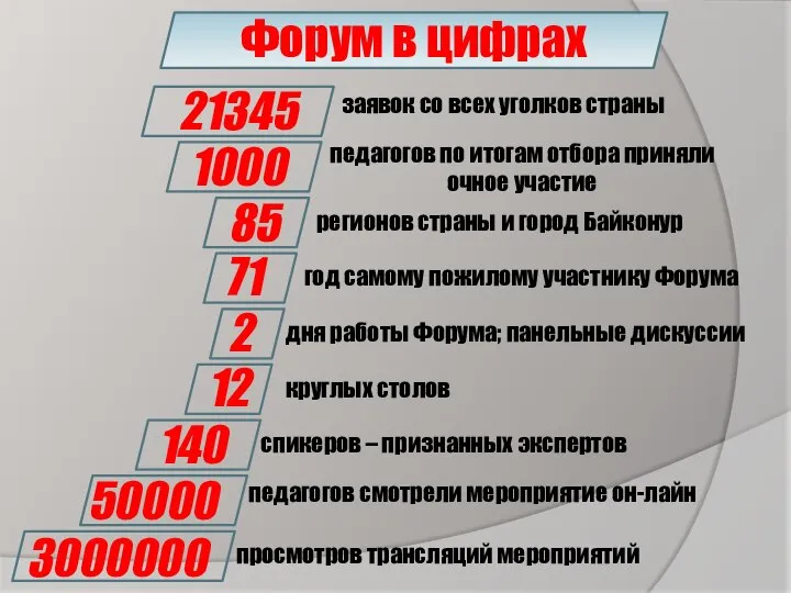 71 2 12 заявок со всех уголков страны педагогов по итогам отбора