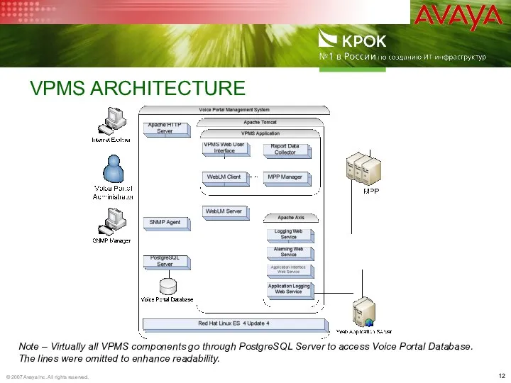 VPMS ARCHITECTURE Note – Virtually all VPMS components go through PostgreSQL Server