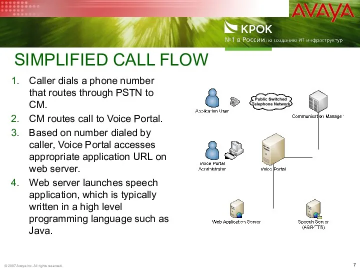 SIMPLIFIED CALL FLOW Caller dials a phone number that routes through PSTN