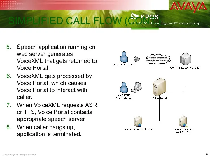 SIMPLIFIED CALL FLOW (CONT.) Speech application running on web server generates VoiceXML