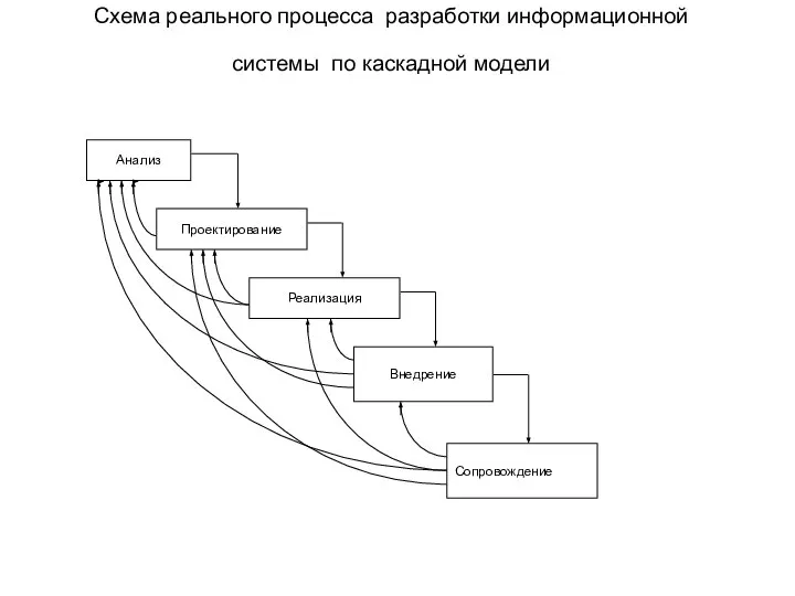Схема реального процесса разработки информационной системы по каскадной модели