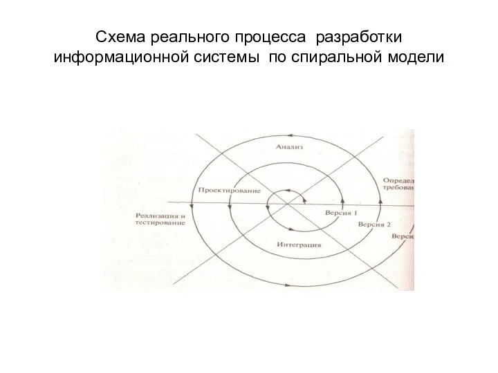 Схема реального процесса разработки информационной системы по спиральной модели