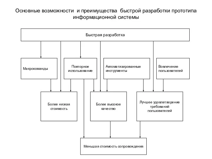 Основные возможности и преимущества быстрой разработки прототипа информационной системы