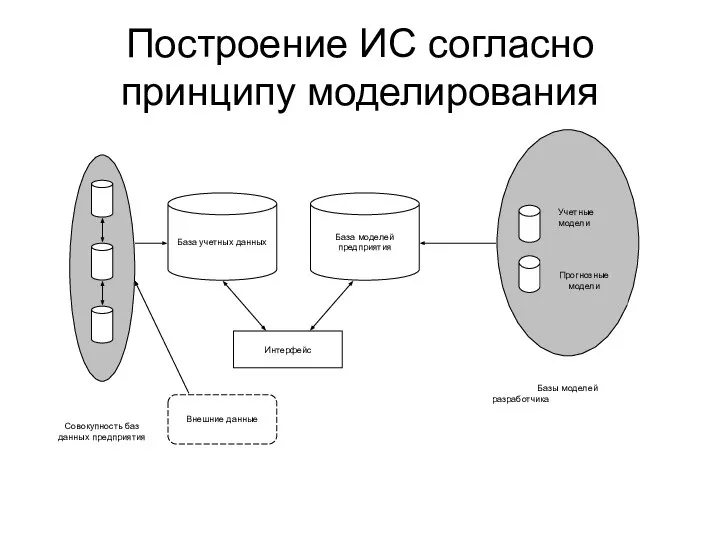 Построение ИС согласно принципу моделирования