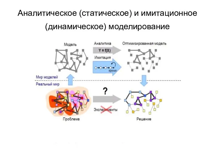 Аналитическое (статическое) и имитационное (динамическое) моделирование