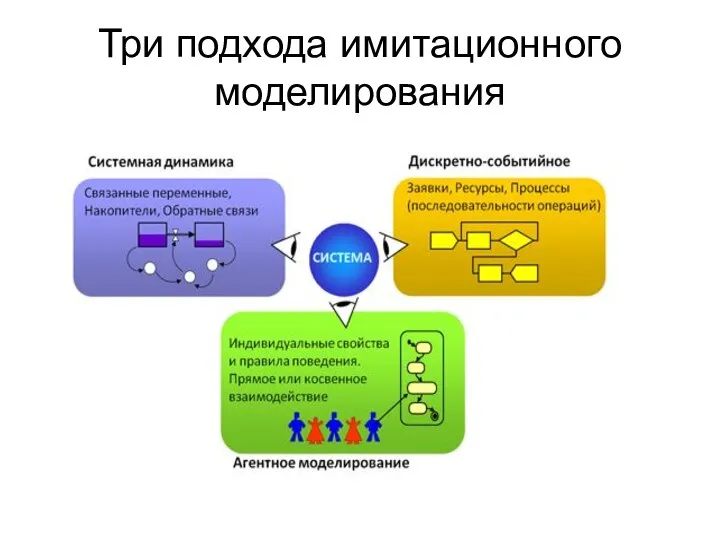 Три подхода имитационного моделирования