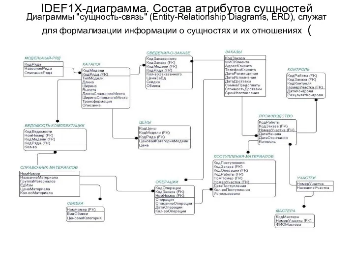 IDEF1X-диаграмма. Состав атрибутов сущностей Диаграммы "сущность-связь" (Entity-Relationship Diagrams, ERD), служат для формализации