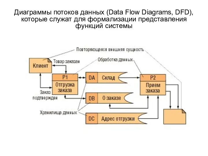 Диаграммы потоков данных (Data Flow Diagrams, DFD), которые служат для формализации представления функций системы