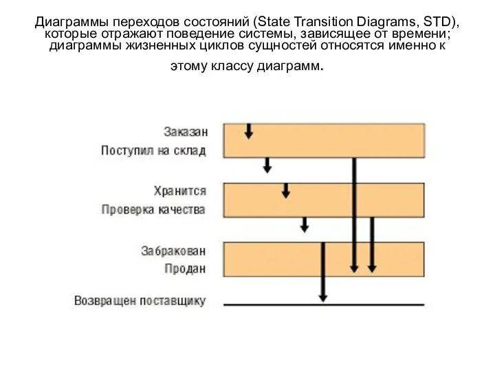 Диаграммы переходов состояний (State Transition Diagrams, STD), которые отражают поведение системы, зависящее