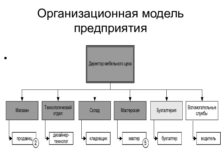 Организационная модель предприятия