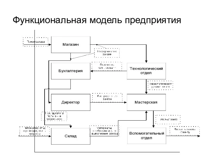 Функциональная модель предприятия