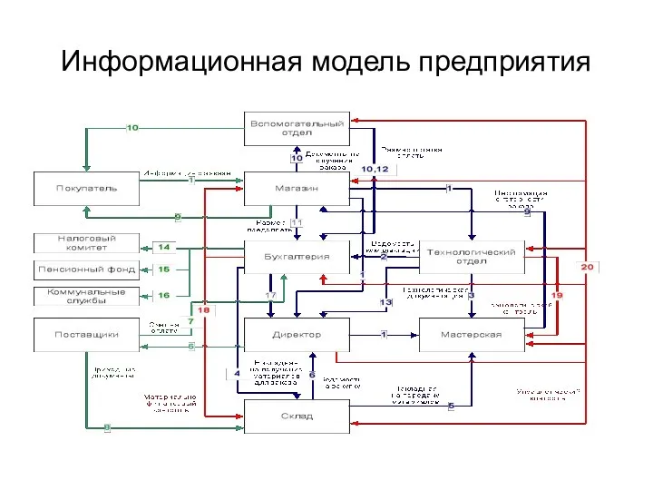 Информационная модель предприятия