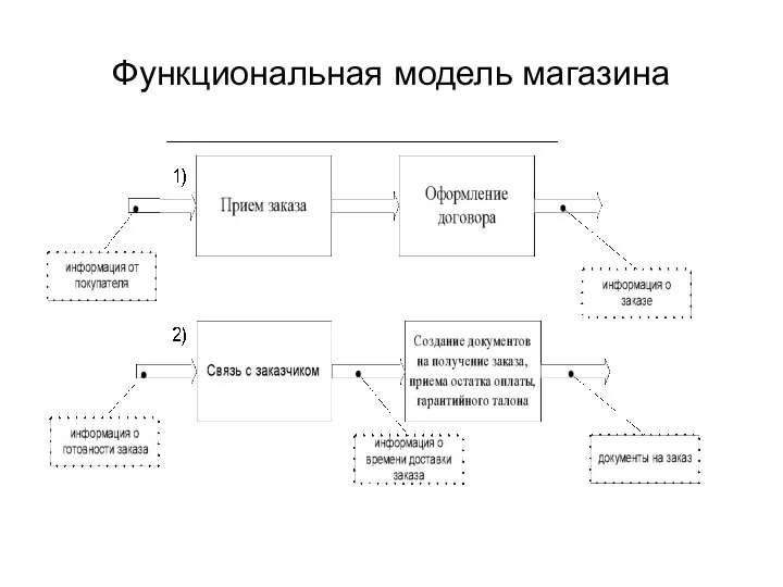 Функциональная модель магазина