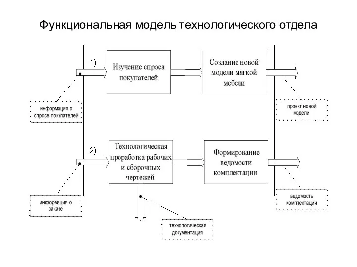 Функциональная модель технологического отдела