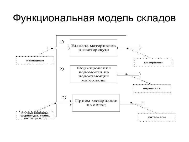 Функциональная модель складов