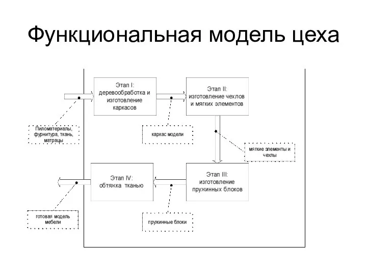 Функциональная модель цеха