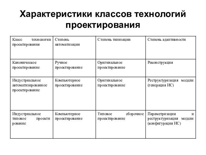 Характеристики классов технологий проектирования