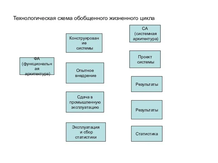 Технологическая схема обобщенного жизненного цикла ФА (функциональная архитектура) Конструирование системы Опытное внедрение