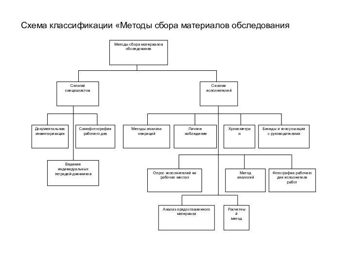 Схема классификации «Методы сбора материалов обследования