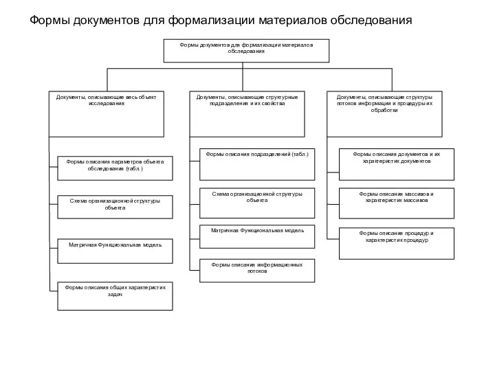 Формы документов для формализации материалов обследования